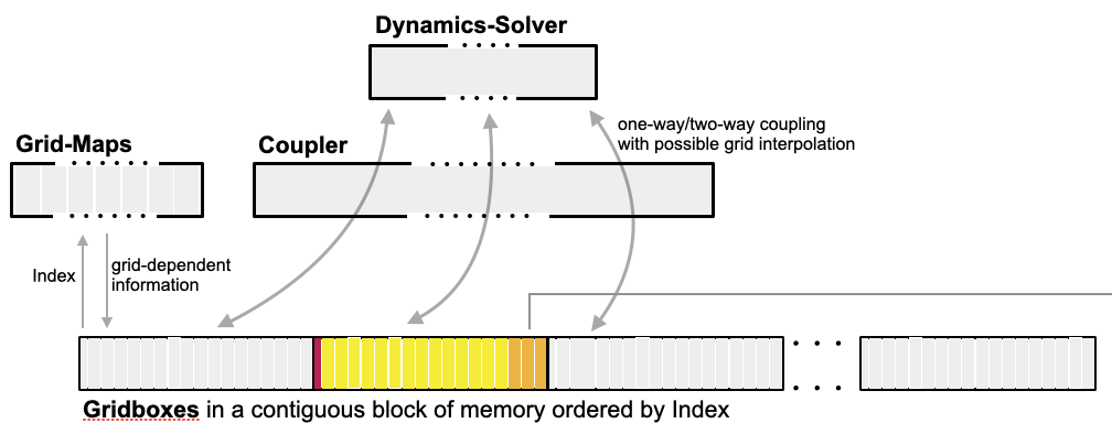 Schematic for CLEO's memory layout part 1