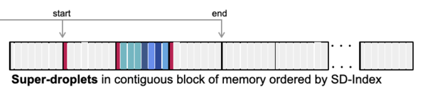 Schematic for CLEO's memory layout part 2