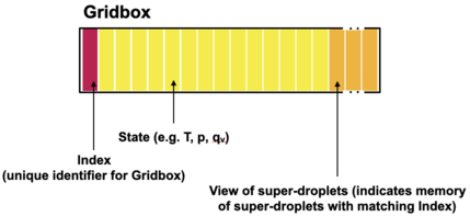 Schematic showing the elements of a gridbox in CLEO