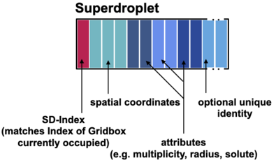 Schematic showing the elements of a superdroplet in CLEO