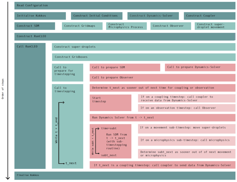 Diagram for CLEO's timestepping routine